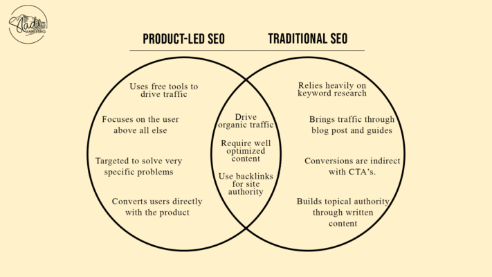 Mastering Product-Led SEO: A Guide to Drive Organic Growth 1 Product-led vs. Traditional SEO Venn diagram